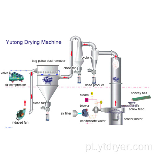 Equipamento Flash Dryin para Abamectina